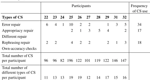 Table 4 displays the types and frequency of use of CSs found and the speech of intermediate learners in session 1