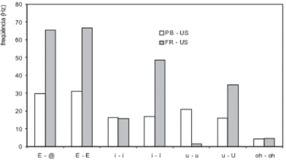 FIGURA 1 – Distâncias euclidianas (F1) entre português/inglês (PB-US)  e entre francês/inglês (FR-US) (E=  E , @=  æ , i= i, I=  I , u= u, U=  U , oh=   )