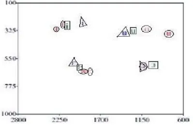 FIGURA 3 – Vogais das três línguas produzidas pelo sujeito (português, em quadrados; francês, em triângulos; e inglês, em círculos)