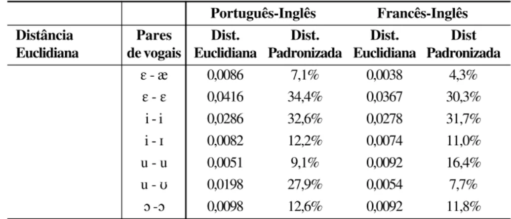 FIGURA 5 – Distâncias euclidianas (duração) entre português/inglês (PB - US) e entre francês/inglês (FR - US) (E=  E , @=  Q , i= i, I=  I , u= u, U=  U , oh=  ç )