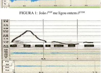 FIGURA 2:  JOÃO / COM  me ligou ontem // APC