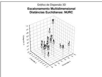 FIGURA 1 - Gráfico 3D das distâncias euclidianas entre as freqüências logarítmicas de C em V’CV no CETEN