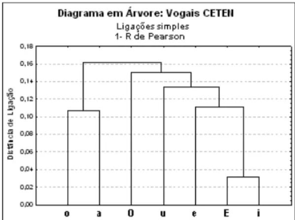 FIGURA 4 - Diagrama em árvore das distâncias 1-R de Pearson entre as freqüências logarítmicas de C em V’CV no CETEN