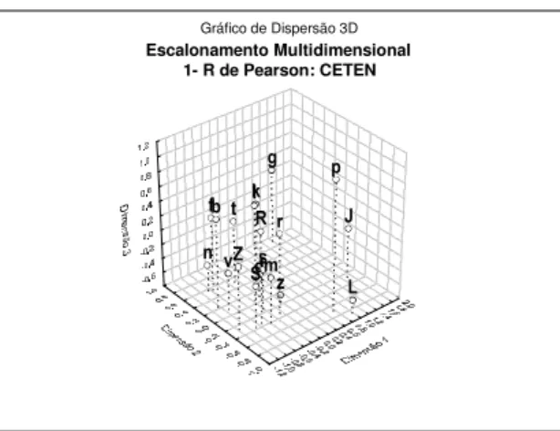 Gráfico de Dispersão 3D Escalonamento Multidimensional 1- R de Pearson: CETEN Jgk LpztdlrsmfnSbRvZ