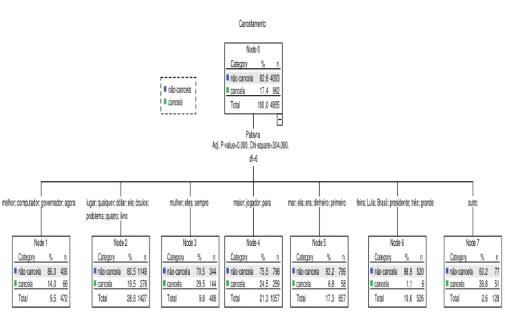 FIGURA 4 – Árvore (método Chaid) com classificação para os dados do estudo  transversal (4.955 ocorrências para 30 tipos de palavras)