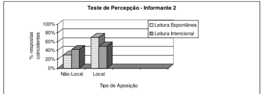 GRÁFICO 3 –  % de Respostas Coincidentes dos ouvintes com as Pistas Prosódicas utilizadas na leitura do Informante 2.
