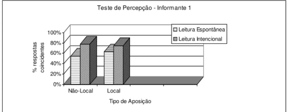 GRÁFICO 5 –  % de Respostas Coincidentes dos ouvintes com as Pistas Prosódicas utilizadas na leitura do Informante 1.