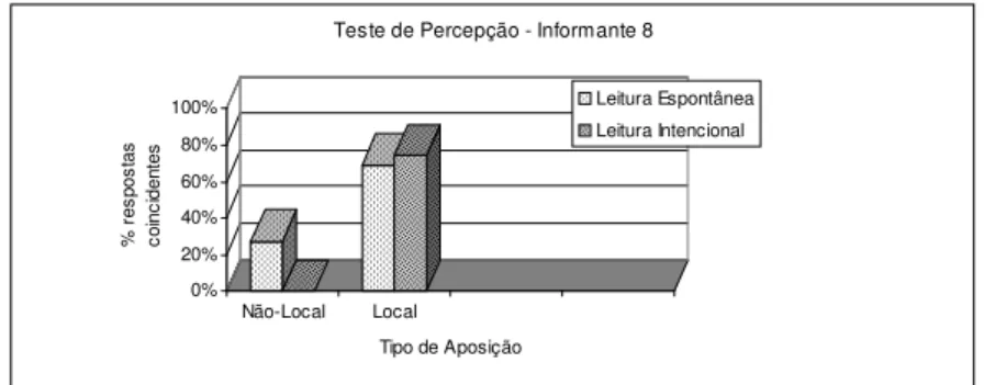 GRÁFICO 6 – % de Respostas Coincidentes dos ouvintes com as Pistas Prosódicas utilizadas na leitura do Informante 8.
