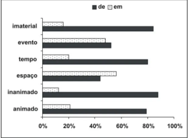 GRÁFICO 7: Freqüências de  de  e  em  entre os tipos de argumento da preposição quanto à especificidade semântica, considerando