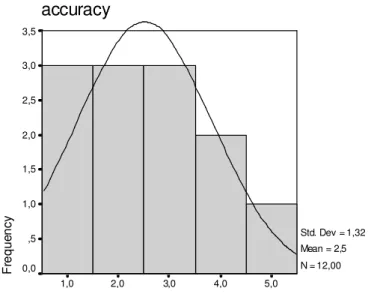 Figure 3 Participants’ oral behavior on the ACC variable
