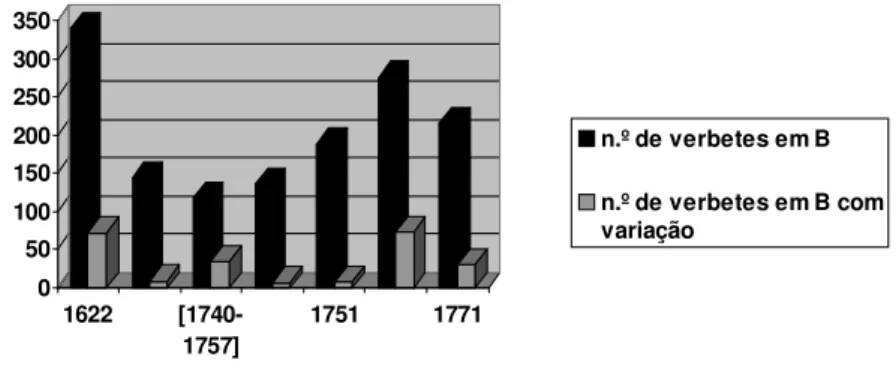 GRÁFICO 2 - Comparação da variação existente nos verbetes da letra B entre os dicionários tupi