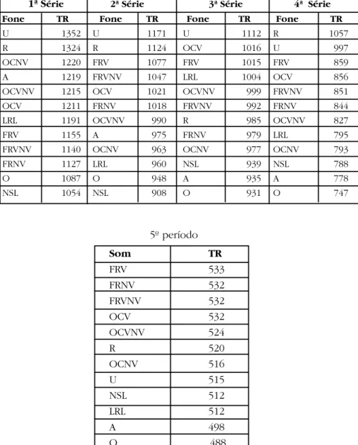 Tabela 5 - Ordem decrescente das medias de TR para cada categoria de estímulos para crianças da 1ª à 4ª série e alunos do 5º período