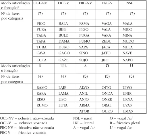 Tabela 2: Lista de palavras para o teste sobre a influência do fone inicial no TR para a leitura de palavras de 4 letras, regulares para a leitura e de Baixa Freqüência de ocorrência para crianças da 1ª à 4ª série do ensino fundamental  Modo articulação OC