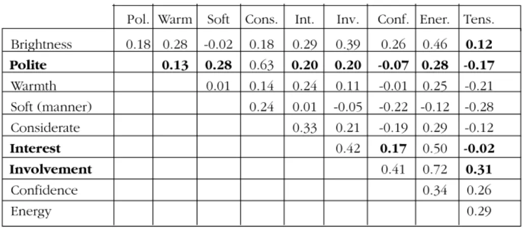 Table 1 – Correlation coefficient between the categories related to speaking style