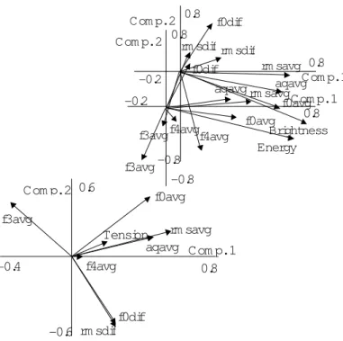 Fig. 4 shows the relationship among the acoustic-prosodic features and the voice quality categories in terms of the first and second principal components.