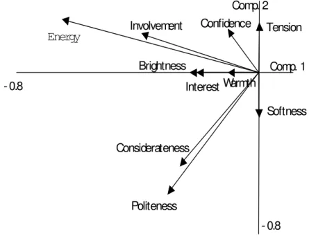 Figure 3 – Results of Principal Component Analysis on categories related to speaking styles