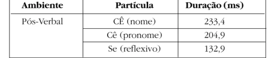 Tabela 3: Duração(ms) das partículas CÊ, Cê e Se em ambiente pós-verbal.