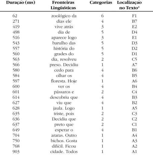 Tabela 2 – Duração (ms), fronteiras lingüísticas e suas categorias, a partir da leitura do texto “A história do urso preto”