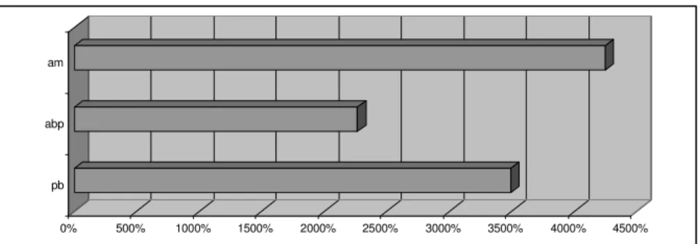 Gráfico 2 – Distribuição dos ideofones por variedade lingüística do português (total de 85 dados)