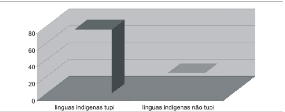 Gráfico 5 – Freqüência de articulação bilabial nas línguas indígenas