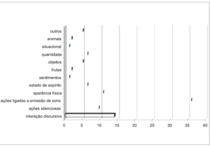 Gráfico 7 – Preferência do campo semântico dos ideofones