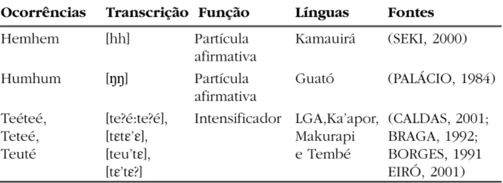 Tabela 2 – Exemplos de ideofones em línguas indígenas Ocorrências Transcrição  Função Línguas Fontes