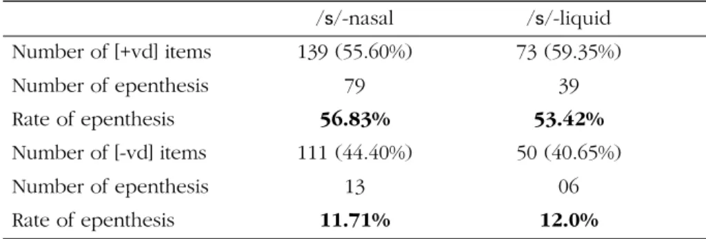 Table 4: Rates of epenthesis and voicing assimilation by Portuguese speakers / s /-nasal / s /-liquid Number of [+vd] items 139 (55.60%) 73 (59.35%) Number of epenthesis 79 39 Rate of epenthesis 56.83% 53.42% Number of [-vd] items 111 (44.40%) 50 (40.65%) 