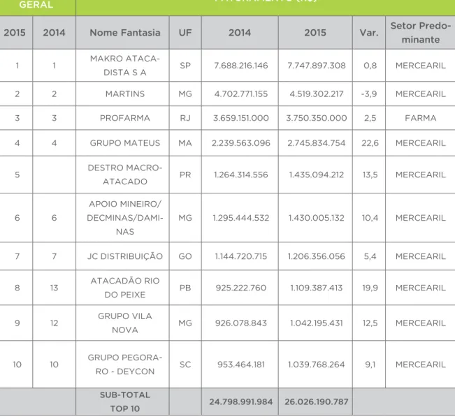 Figura 9: Classificação Geral do Ranking Top 10