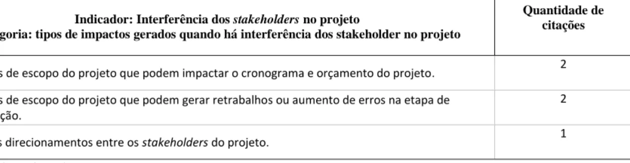 Tabela  10  –  Quantidade  de  citações  por  categorias  relacionadas  aos  fatores  que  aumentam  a  complexidade  na  gestão dos projetos devido à existência de interferência dos stakeholders no projeto