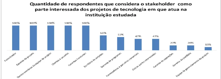 Gráfico 3 - Quantidade de respondentes que considera o stakeholder como parte interessada dos projetos em que  atua na instituição