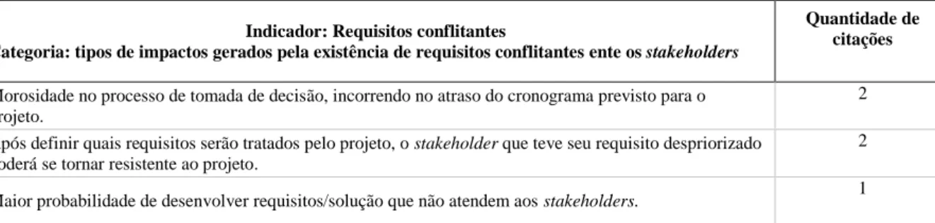 Tabela 4 - Quantidade de citações por categorias relacionada aos impactos gerados pela existência de requisitos  conflitantes entre os stakeholders, na visão dos entrevistados