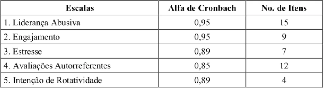 Tabela 2 – Estatísticas de Confiabilidade das Escalas 