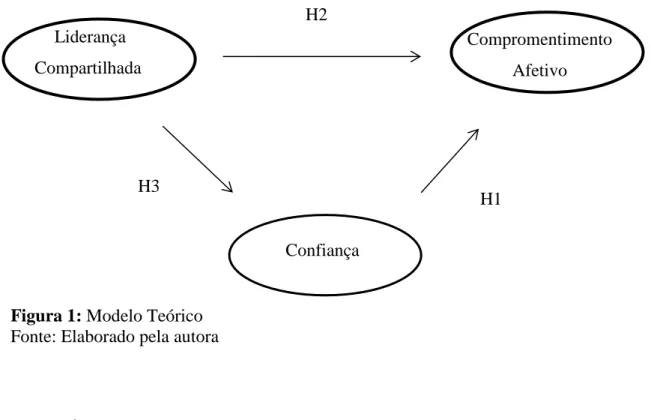 Figura 1: Modelo Teórico  Fonte: Elaborado pela autora 