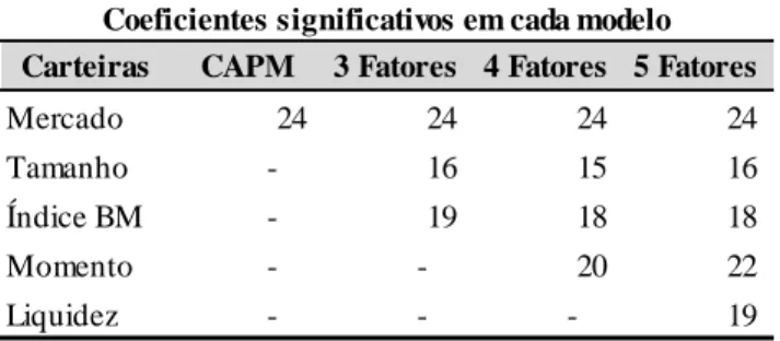 Tabela 12 – Coeficientes significativos em cada modelo 