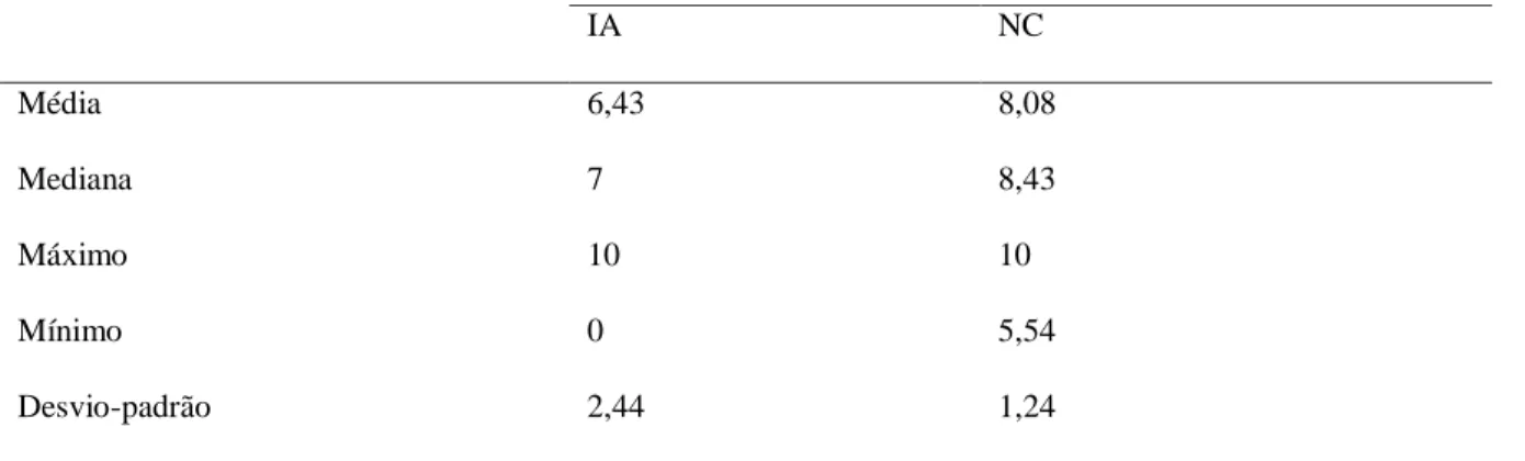 Tabela 2 – Estatísticas descritivas das variáveis para mensurar o excesso de confiança ( n =84) 