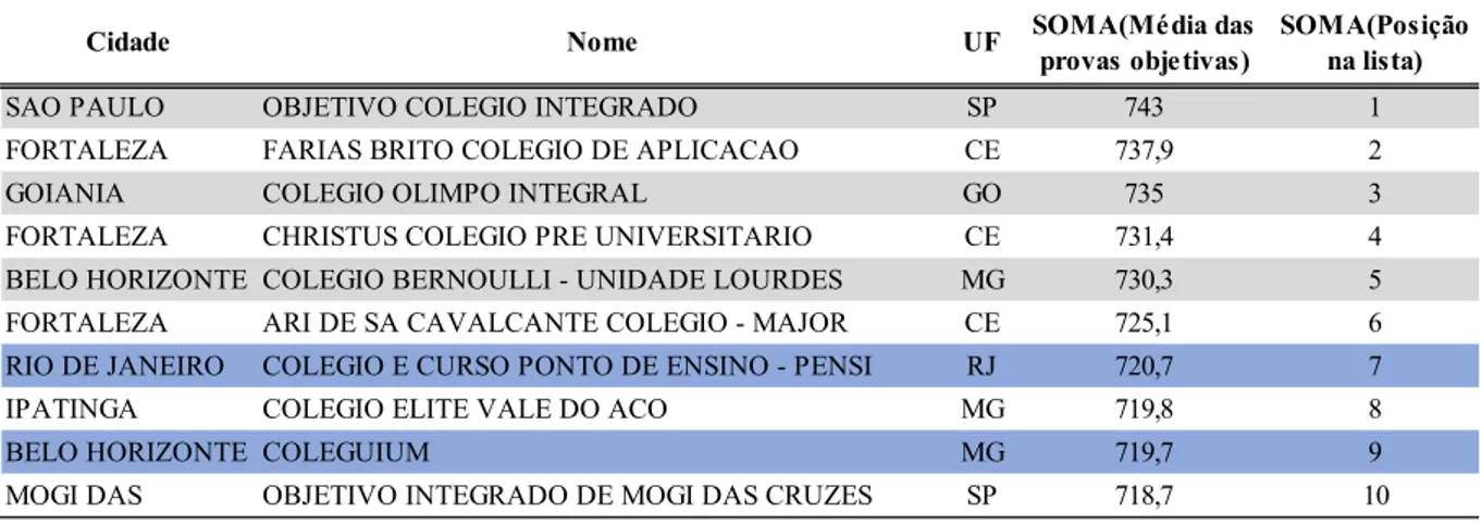 Tabela 4 – As dez melhores médias nacionais do Enem 2014 