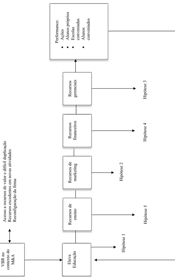 Figura 3 – Esquema das hipóteses de pesquisa  Fonte: Elaborado pela autora 