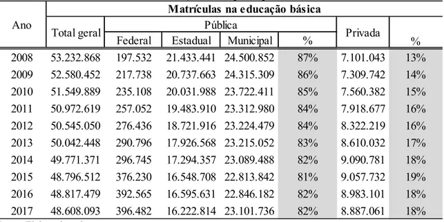 Tabela 7 – Número de matrículas na educação básica por dependência administrativa