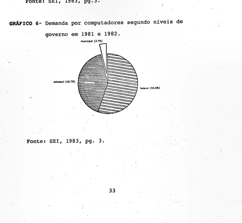 GRÁFICO 6- Demanda por computadores segundo niveis de governo em 1981 e 1982 . ••••••i.ipol (3.7&#34;) .sb:xlual (40.71.:) _&#34;,I (55.6~1 Fonte: SEI, 1983, pg