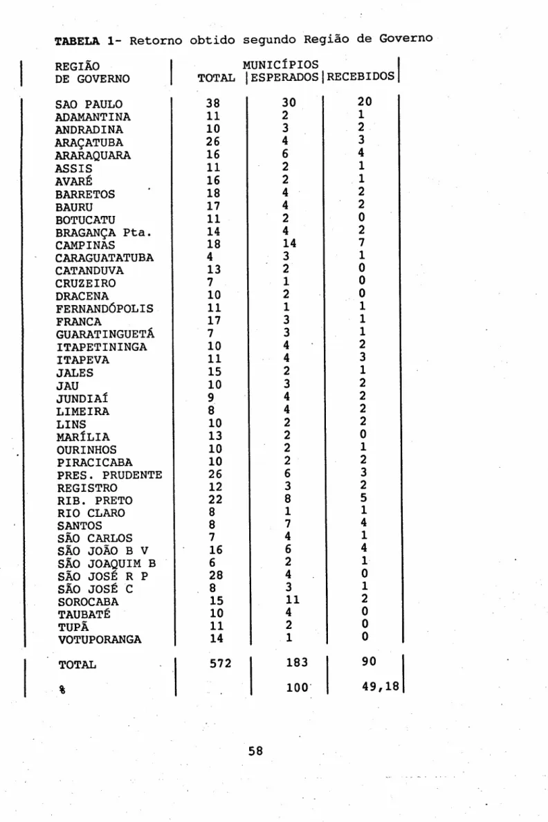 TABELA 1- Retorno obtido segundo Região de Governo REGIÃO DE GOVERNO SAO PAULO ADAMANTINA ANDRADINA ARAÇATUBA ARARAQUARA ASSIS AVARÉ BARRETOS BAURU BOTUCATU BRAGANÇA Pta