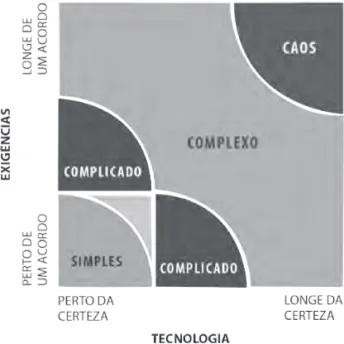 FIGURA 1 | DIAGRAMA DE RALPH STACEY