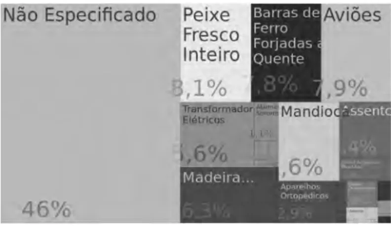 FIGURA 3 | EXPORTAÇÕES DO RECIFE (2016)