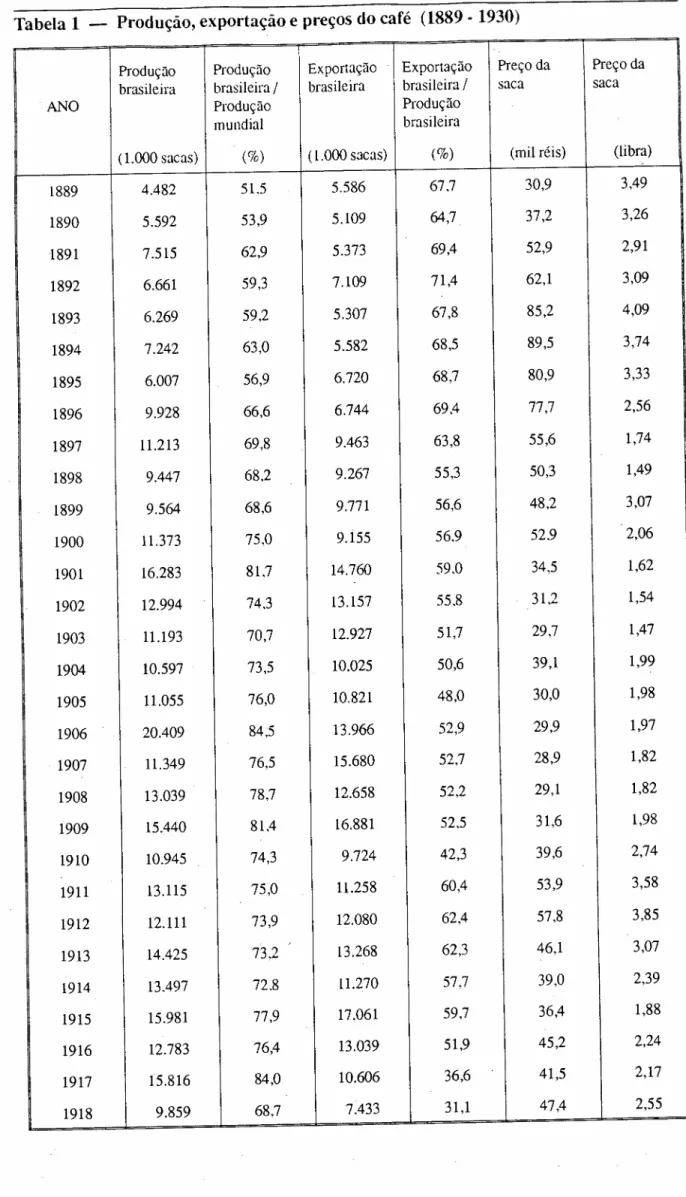 Tabela 1 - Produção, exportação e preços do café (1889 - 1930)