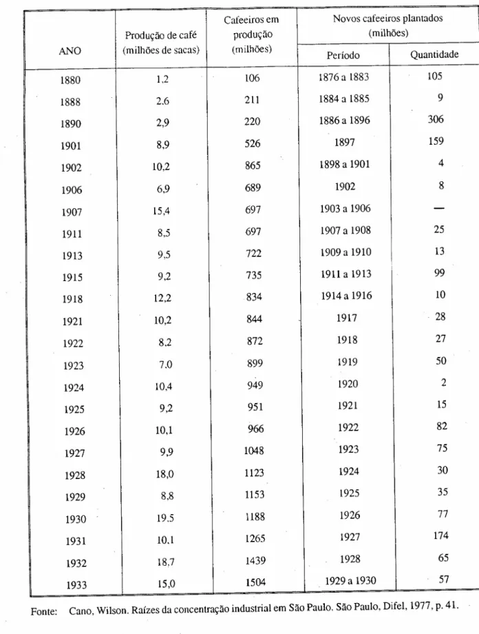 Tabela 2 - Produção cafeeira no Estado de São Paulo (1880 - 1933)