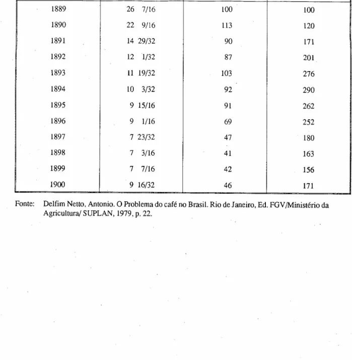 Tabela 4 - Taxa cambial, preço externo e preço interno (1889 - 1900)