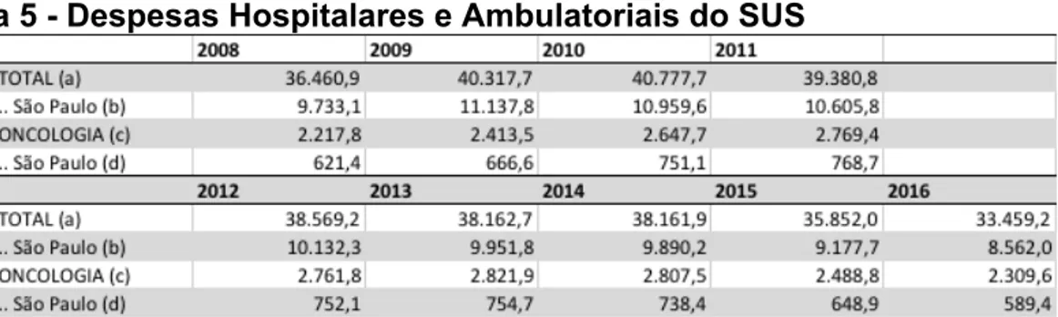 Tabela 5 - Despesas Hospitalares e Ambulatoriais do SUS 