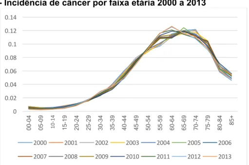 Gráfico 1 - Incidência de câncer por faixa etária 2000 a 2013 