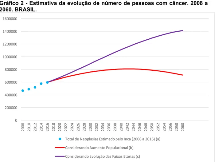 Gráfico 2 - Estimativa da evolução de número de pessoas com câncer. 2008 a  2060. BRASIL