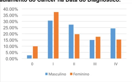 Gráfico 5 - Estadiamento do Câncer na Data do Diagnóstico. 