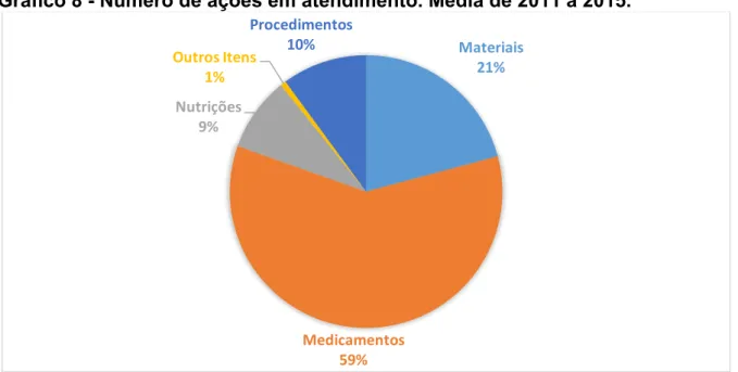 Gráfico 8 - Número de ações em atendimento. Média de 2011 a 2015. 